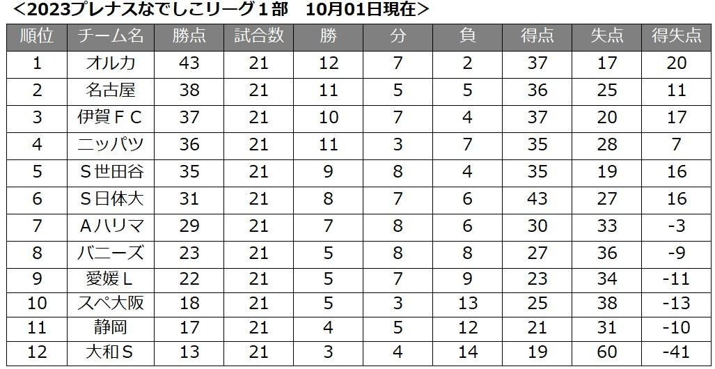 NL１順位1001時点.jpg