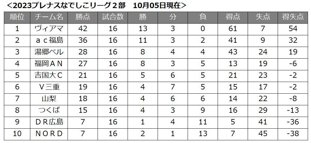 NL２順位1005時点.JPG