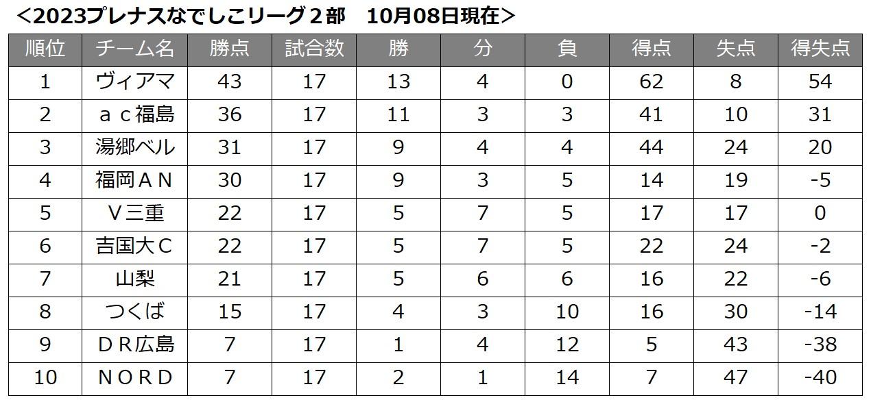 NL２順位1008時点.jpg